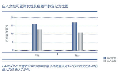 与白人女性相反,亚洲女性皮肤的泛黄现象随年龄增长呈现加重趋势